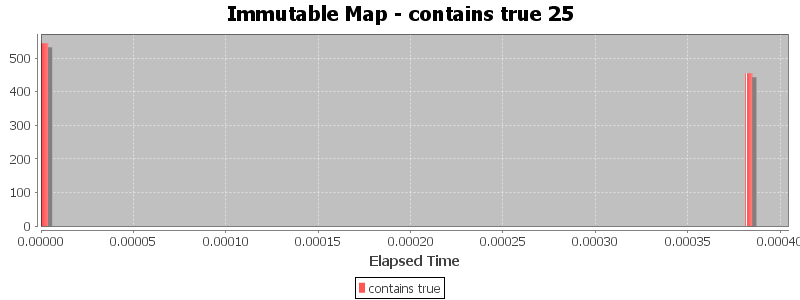 Immutable Map - contains true 25